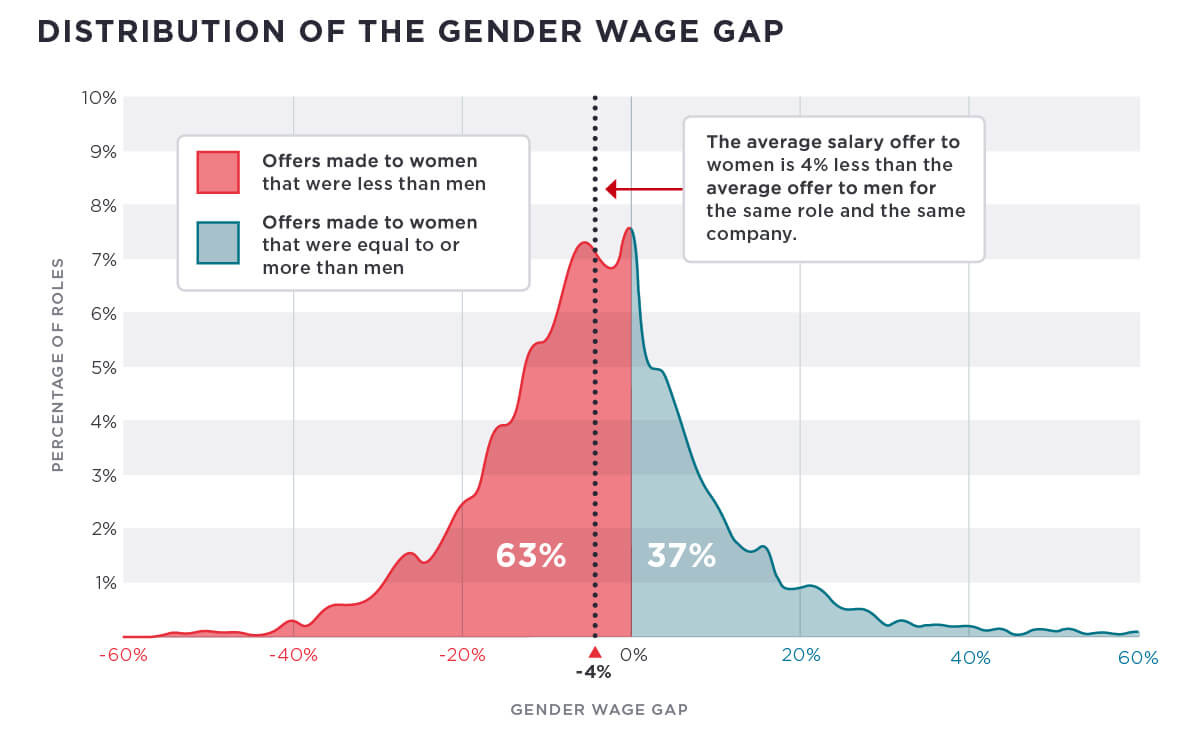 Same Job, Same Company: Women Receive Less