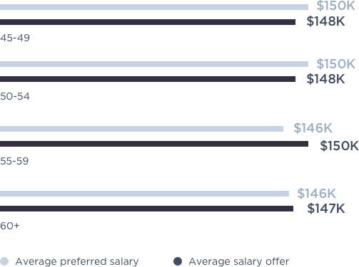 Bar chart of Average Salaries by Age
