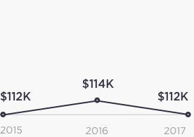 Data and charts for year over year salary change in Denver