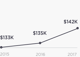 Data and charts for year over year salary change in San Francisco