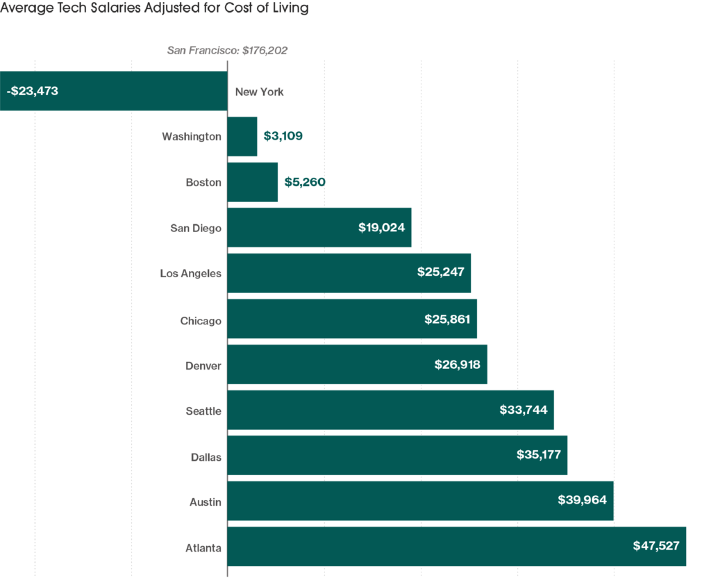 Average tech salaries adjusted for cost of living 
