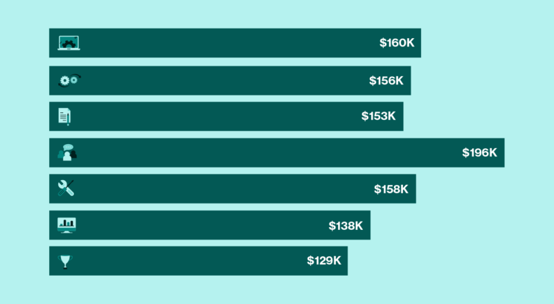 What Does Your Tech Salary Look Like? A Review of Salary Trends