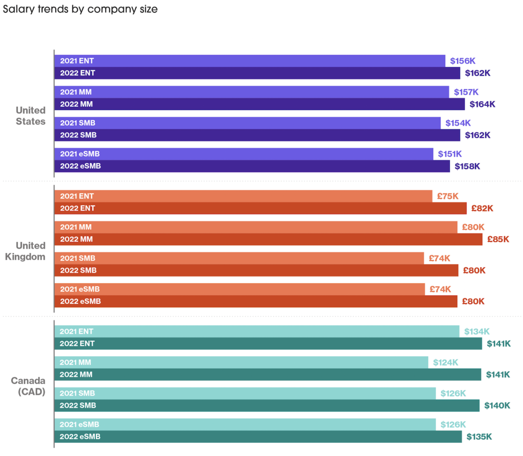 Salary trends by company size