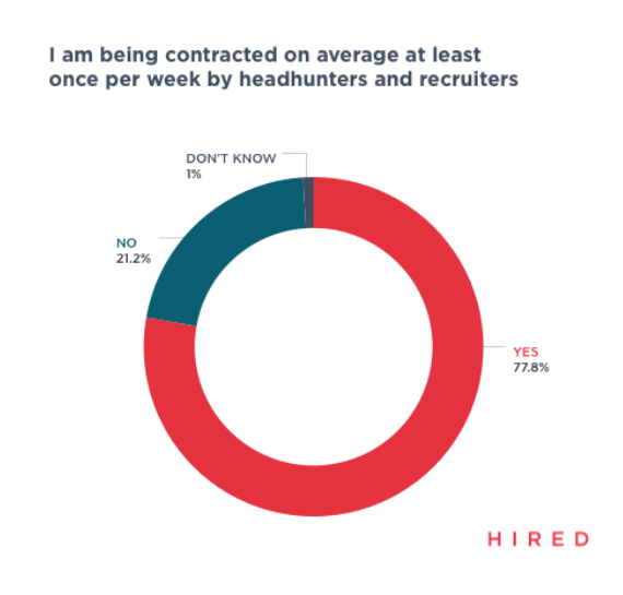Average recruiter contacts