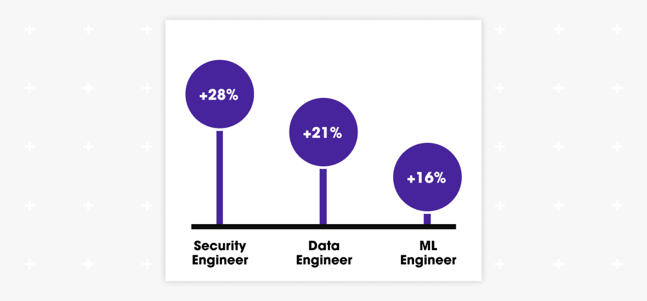 Tech Roles on the Rise! What Tech Roles Increased Most in Demand in 2023?