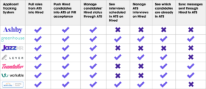 ATS Integration: 4 Reasons Your ATS & Hired Are Better Together - a comparison chart for tech and sales employers