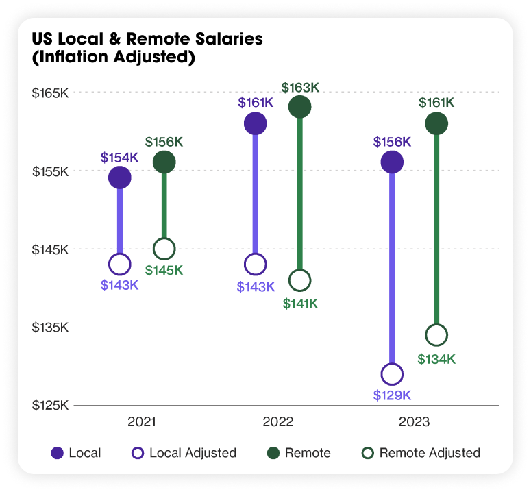 Local and Remote Salaries