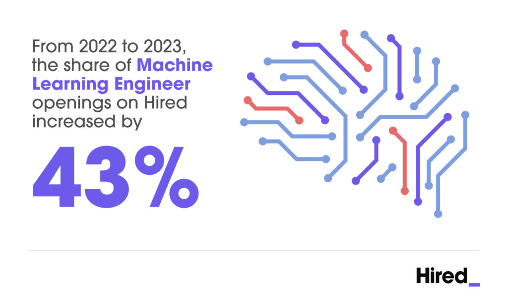 Machine Learning Engineer job listings increased 43% on Hired's platform from 2022 to 2023 - will developers be replaced by AI